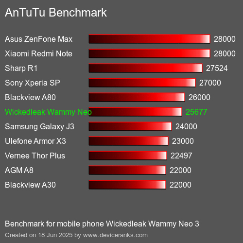 Antutu Тест мобильный телефон Wickedleak Wammy Neo 3 AnTuTuAnTuTu Эталоном Wickedleak Wammy Neo 3