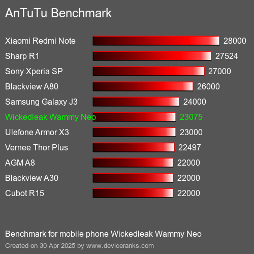 Antutu Тест мобильный телефон Wickedleak Wammy Neo AnTuTuAnTuTu Эталоном Wickedleak Wammy Neo