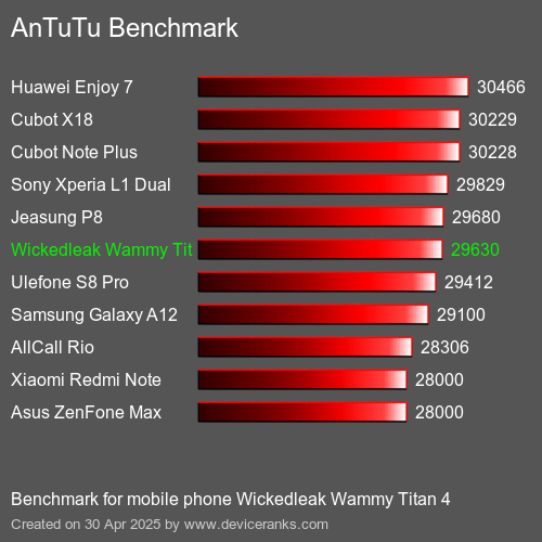 Antutu Тест мобильный телефон Wickedleak Wammy Titan 4 AnTuTuAnTuTu Эталоном Wickedleak Wammy Titan 4