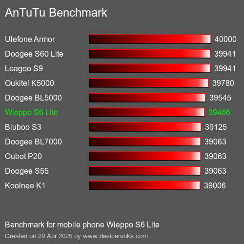Antutu Тест мобильный телефон Wieppo S6 Lite AnTuTuAnTuTu Эталоном Wieppo S6 Lite
