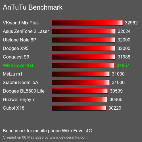 Antutu Тест мобильный телефон Wiko Fever 4G AnTuTuAnTuTu Эталоном Wiko Fever 4G