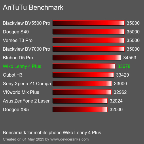 AnTuTuAnTuTu Эталоном Wiko Lenny 4 Plus