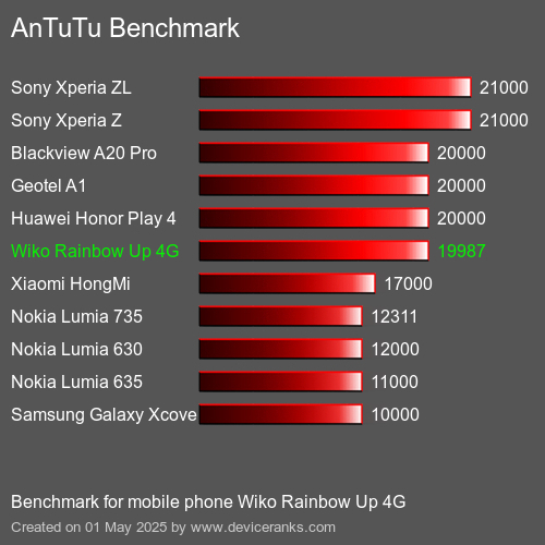 Antutu Тест мобильный телефон Wiko Rainbow Up 4G AnTuTuAnTuTu Эталоном Wiko Rainbow Up 4G