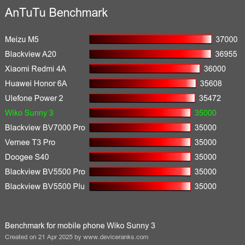 Antutu Тест мобильный телефон Wiko Sunny 3 AnTuTuAnTuTu Эталоном Wiko Sunny 3