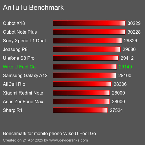 AnTuTuAnTuTu Эталоном Wiko U Feel Go