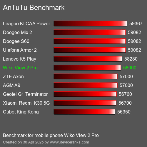 Antutu Тест мобильный телефон Wiko View 2 Pro AnTuTuAnTuTu Эталоном Wiko View 2 Pro