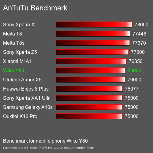 AnTuTuAnTuTu Эталоном Wiko Y80