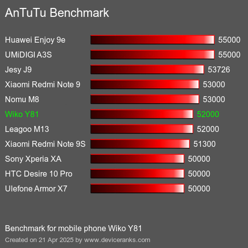 Antutu Тест мобильный телефон Wiko Y81 AnTuTuAnTuTu Эталоном Wiko Y81