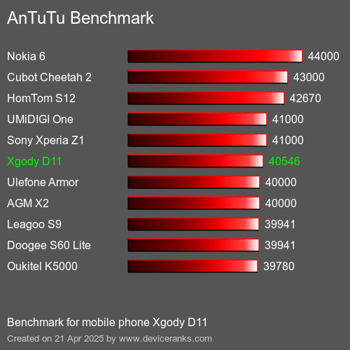 Antutu Тест мобильный телефон Xgody D11 AnTuTuAnTuTu Эталоном Xgody D11