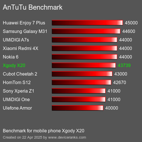 Antutu Тест мобильный телефон Xgody X20 AnTuTuAnTuTu Эталоном Xgody X20