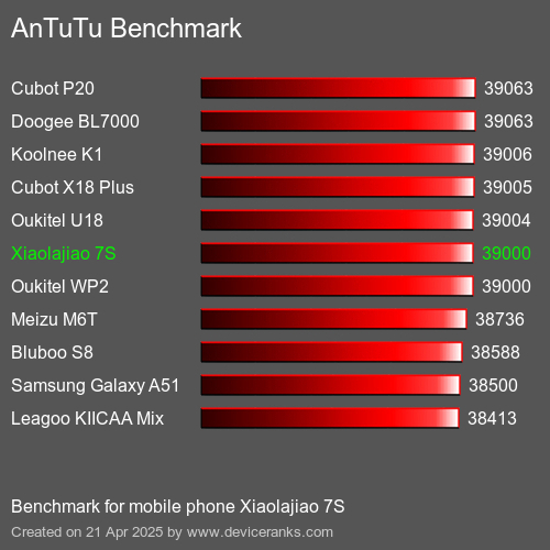 Antutu Тест мобильный телефон Xiaolajiao 7S AnTuTuAnTuTu Эталоном Xiaolajiao 7S