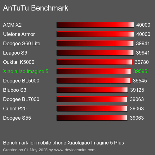 AnTuTuAnTuTu Эталоном Xiaolajiao Imagine 5 Plus