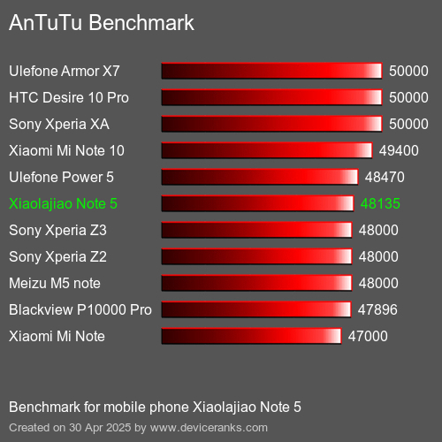 AnTuTuAnTuTu Эталоном Xiaolajiao Note 5