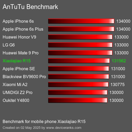 Antutu Тест мобильный телефон Xiaolajiao R15 AnTuTuAnTuTu Эталоном Xiaolajiao R15