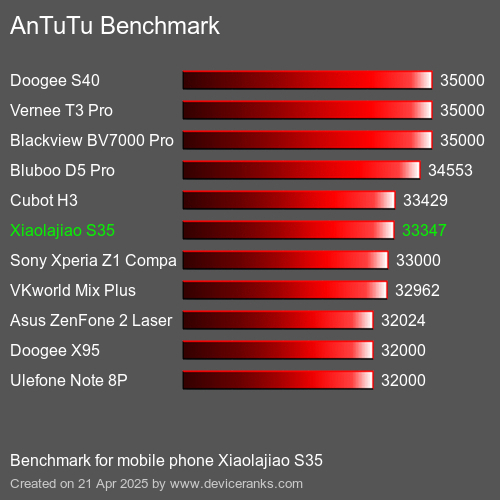 AnTuTuAnTuTu Эталоном Xiaolajiao S35