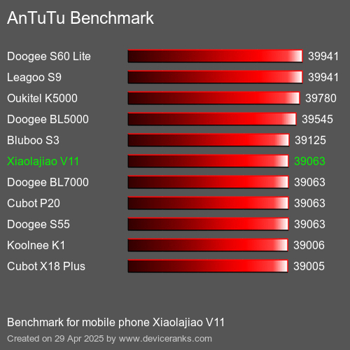 Antutu Тест мобильный телефон Xiaolajiao V11 AnTuTuAnTuTu Эталоном Xiaolajiao V11