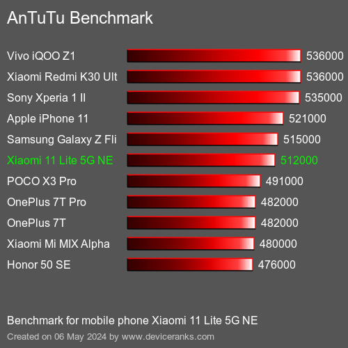 AnTuTuAnTuTu Эталоном Xiaomi 11 Lite 5G NE