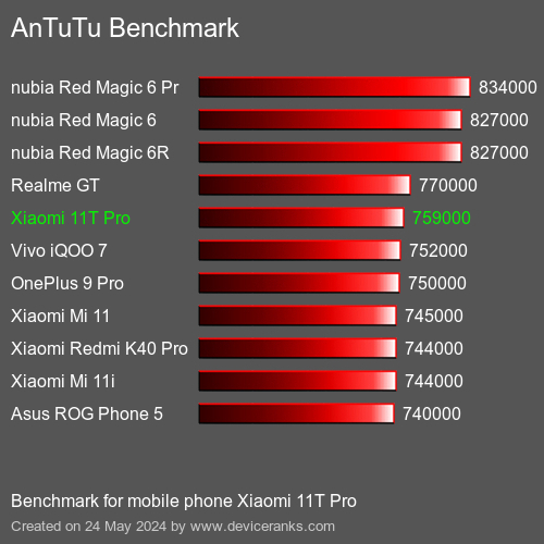 AnTuTuAnTuTu Эталоном Xiaomi 11T Pro