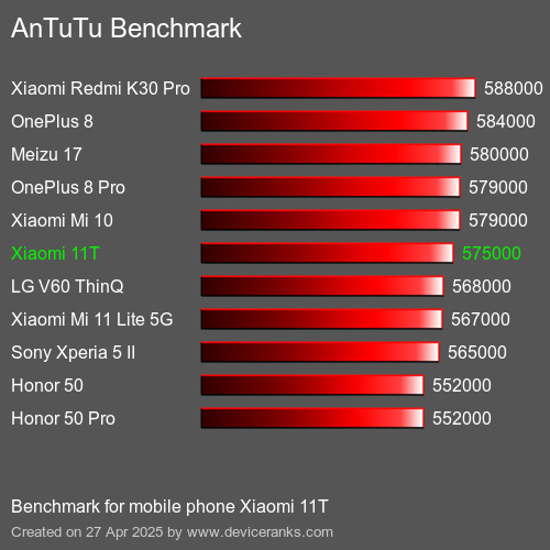 AnTuTuAnTuTu Эталоном Xiaomi 11T