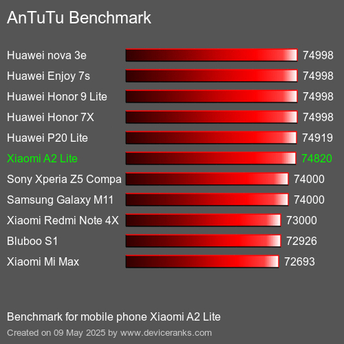 Antutu Тест мобильный телефон Xiaomi A2 Lite AnTuTuAnTuTu Эталоном Xiaomi A2 Lite