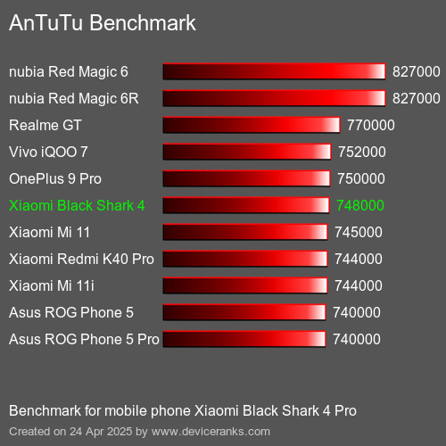 Antutu Тест мобильный телефон Xiaomi Black Shark 4 Pro AnTuTuAnTuTu Эталоном Xiaomi Black Shark 4 Pro