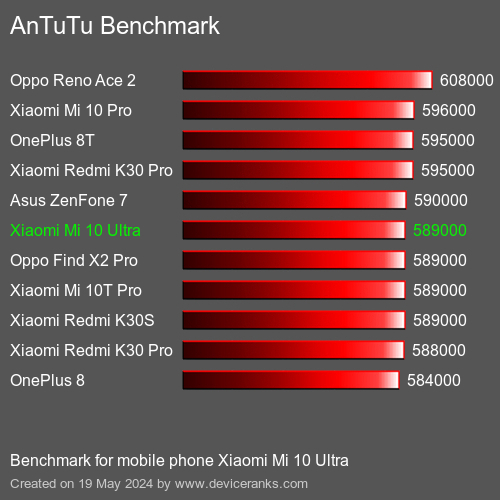 AnTuTuAnTuTu Эталоном Xiaomi Mi 10 Ultra