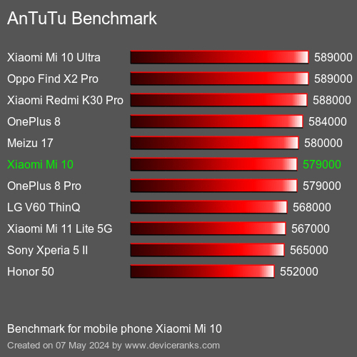 AnTuTuAnTuTu Эталоном Xiaomi Mi 10