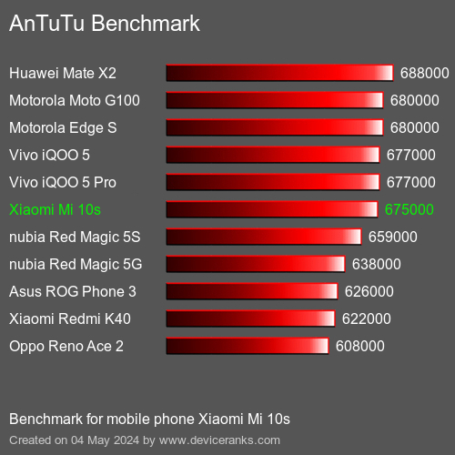 AnTuTuAnTuTu Эталоном Xiaomi Mi 10s