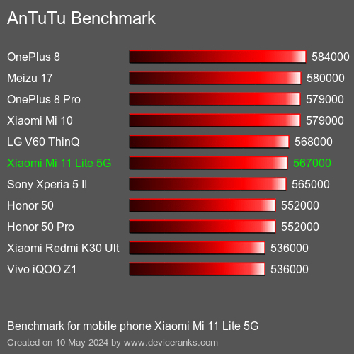 AnTuTuAnTuTu Эталоном Xiaomi Mi 11 Lite 5G