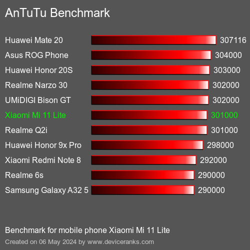AnTuTuAnTuTu Эталоном Xiaomi Mi 11 Lite