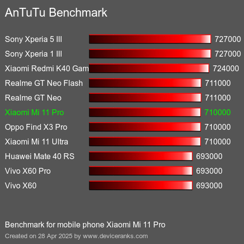 AnTuTuAnTuTu Эталоном Xiaomi Mi 11 Pro