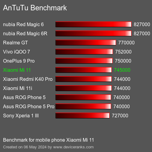 AnTuTuAnTuTu Эталоном Xiaomi Mi 11