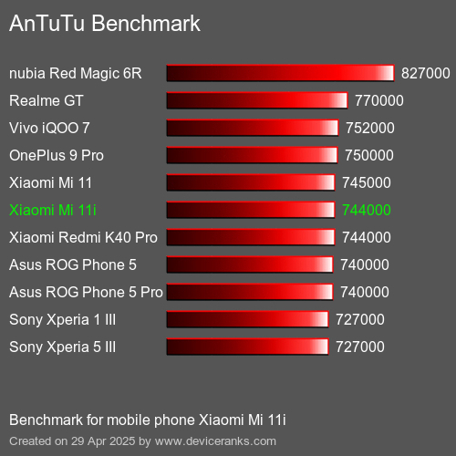 AnTuTuAnTuTu Эталоном Xiaomi Mi 11i