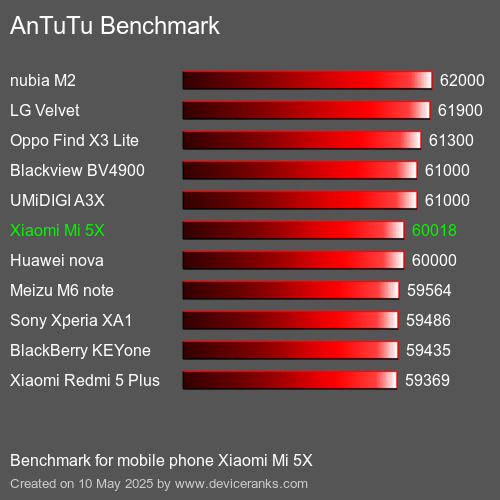 Antutu Тест мобильный телефон Xiaomi Mi 5X AnTuTuAnTuTu Эталоном Xiaomi Mi 5X