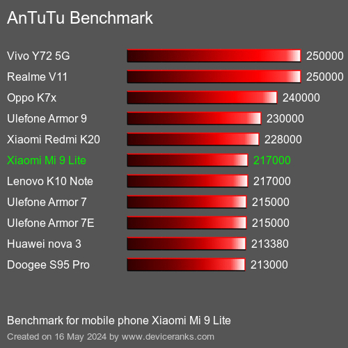 AnTuTuAnTuTu Эталоном Xiaomi Mi 9 Lite