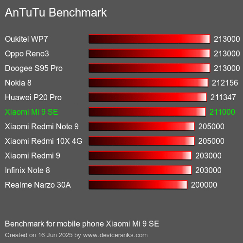 Antutu Тест мобильный телефон Xiaomi Mi 9 SE AnTuTuAnTuTu Эталоном Xiaomi Mi 9 SE