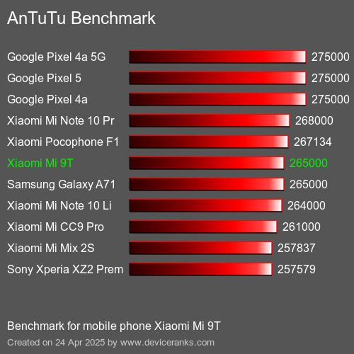 Antutu Тест мобильный телефон Xiaomi Mi 9T AnTuTuAnTuTu Эталоном Xiaomi Mi 9T