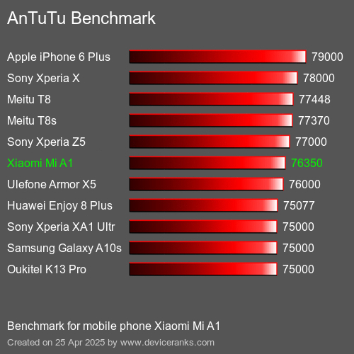 AnTuTuAnTuTu Эталоном Xiaomi Mi A1