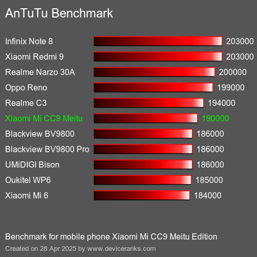 AnTuTuAnTuTu Эталоном Xiaomi Mi CC9 Meitu Edition