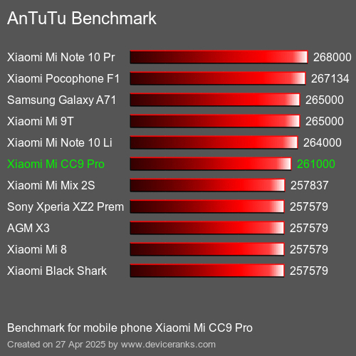 AnTuTuAnTuTu Эталоном Xiaomi Mi CC9 Pro