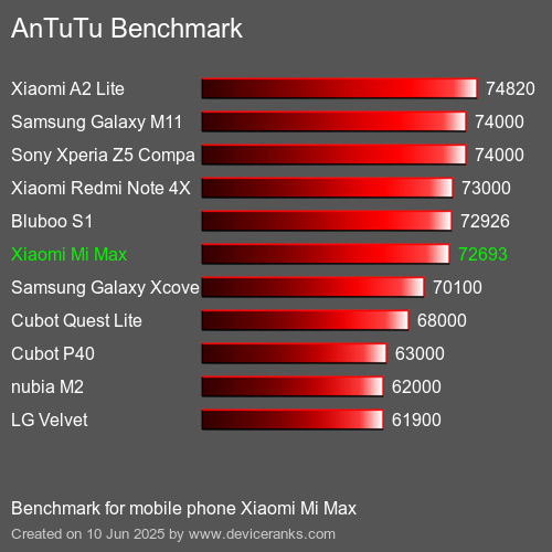 Antutu Тест мобильный телефон Xiaomi Mi Max AnTuTuAnTuTu Эталоном Xiaomi Mi Max