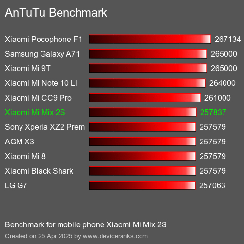 AnTuTuAnTuTu Эталоном Xiaomi Mi Mix 2S