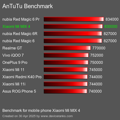 Antutu Тест мобильный телефон Xiaomi Mi MIX 4 AnTuTuAnTuTu Эталоном Xiaomi Mi MIX 4