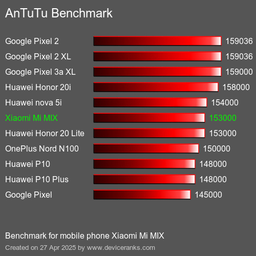 AnTuTuAnTuTu Эталоном Xiaomi Mi MIX