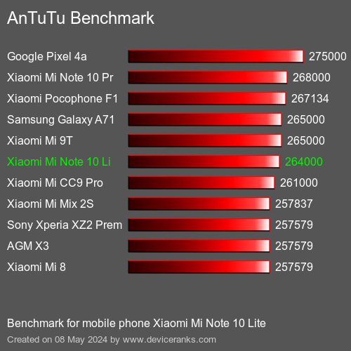 AnTuTuAnTuTu Эталоном Xiaomi Mi Note 10 Lite
