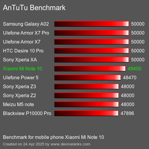 Antutu Тест мобильный телефон Xiaomi Mi Note 10 AnTuTuAnTuTu Эталоном Xiaomi Mi Note 10