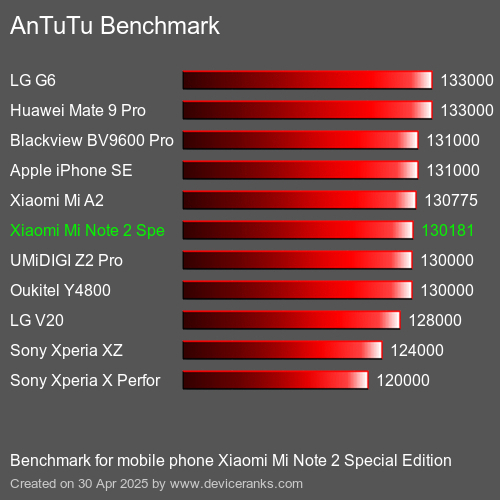 Antutu Тест мобильный телефон Xiaomi Mi Note 2 Special Edition AnTuTuAnTuTu Эталоном Xiaomi Mi Note 2 Special Edition