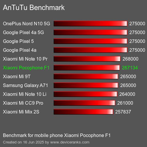 Antutu Тест мобильный телефон Xiaomi Pocophone F1 AnTuTuAnTuTu Эталоном Xiaomi Pocophone F1
