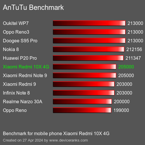 AnTuTuAnTuTu Эталоном Xiaomi Redmi 10X 4G