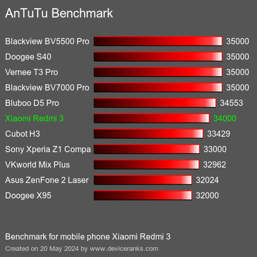 AnTuTuAnTuTu Эталоном Xiaomi Redmi 3